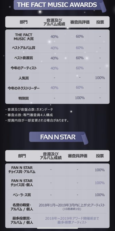ザファクトミュージックアワード 授賞式 投票方法